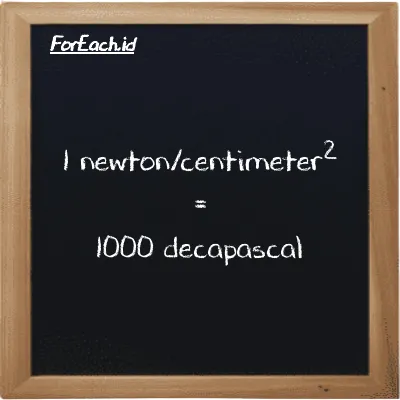 1 newton/centimeter<sup>2</sup> is equivalent to 1000 decapascal (1 N/cm<sup>2</sup> is equivalent to 1000 daPa)